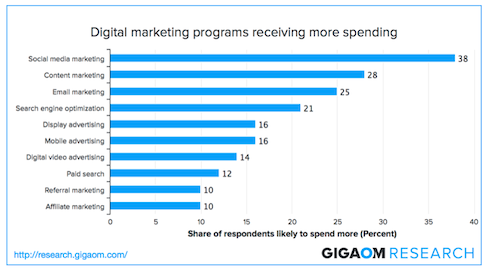 Digital Marketing Programs Receiving More Spending